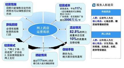 新規(guī)落地，電商醫(yī)藥如何合規(guī)闖關(guān)？